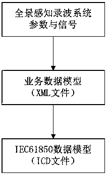 An IEC61850 data modeling method of a panoramic perception recording system