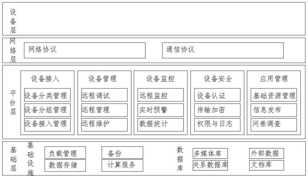 Internet of Things platform management system