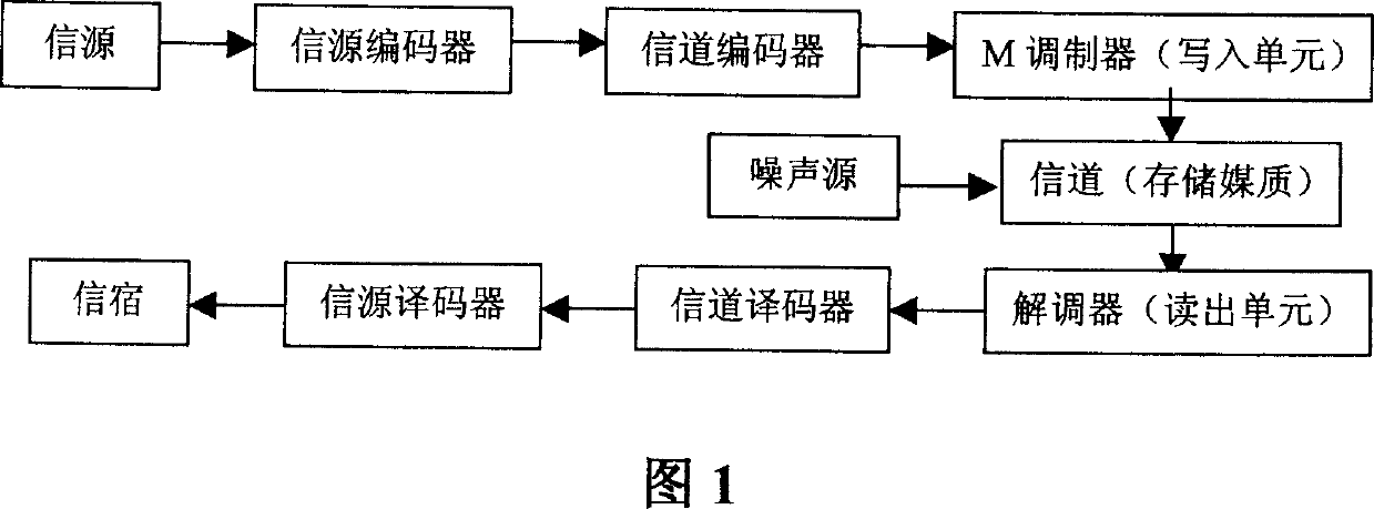 LDPC code vector decode translator and method based on unit array and its circulation shift array