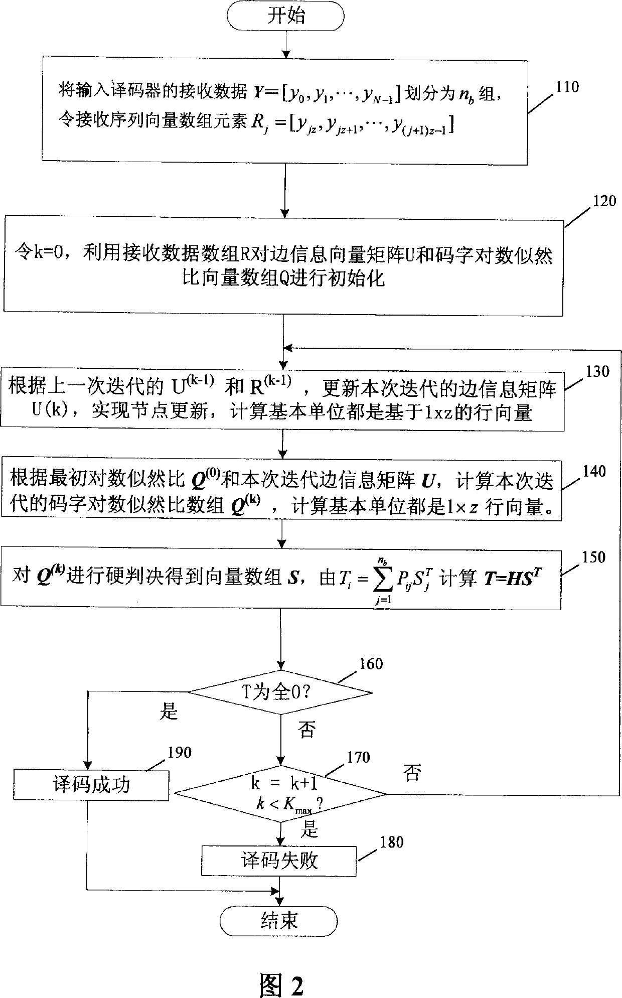 LDPC code vector decode translator and method based on unit array and its circulation shift array