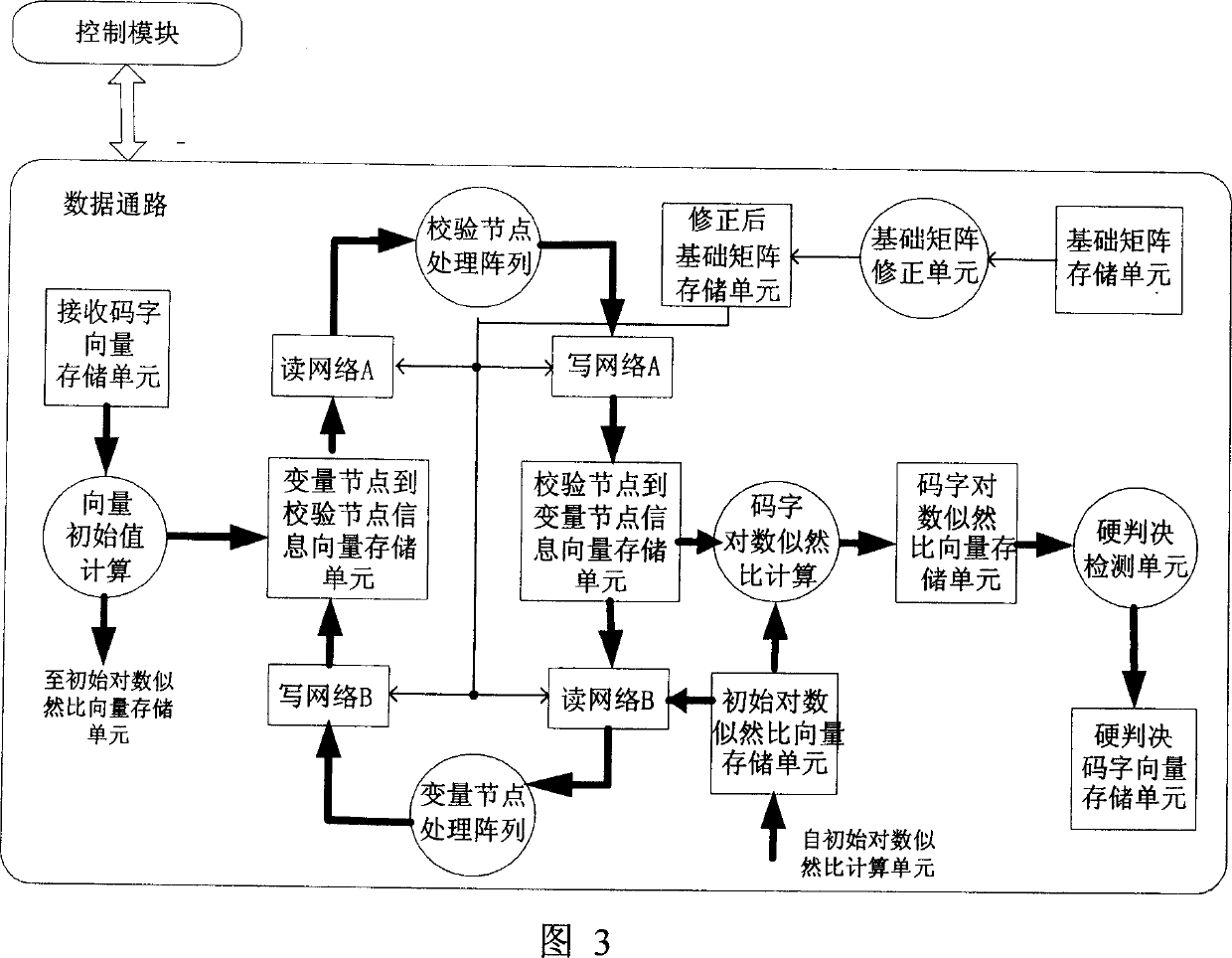 LDPC code vector decode translator and method based on unit array and its circulation shift array