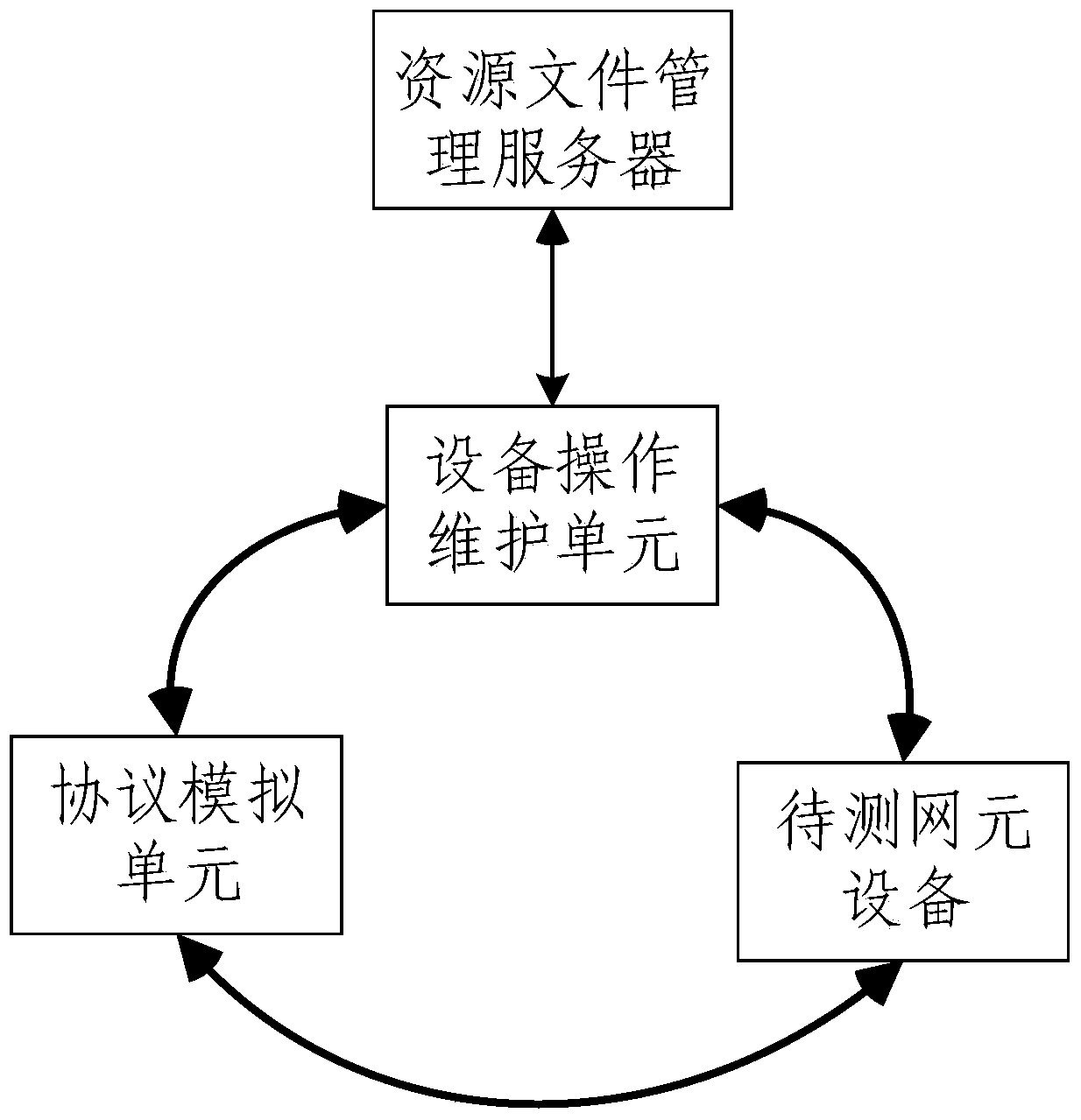 A network element equipment testing system and method