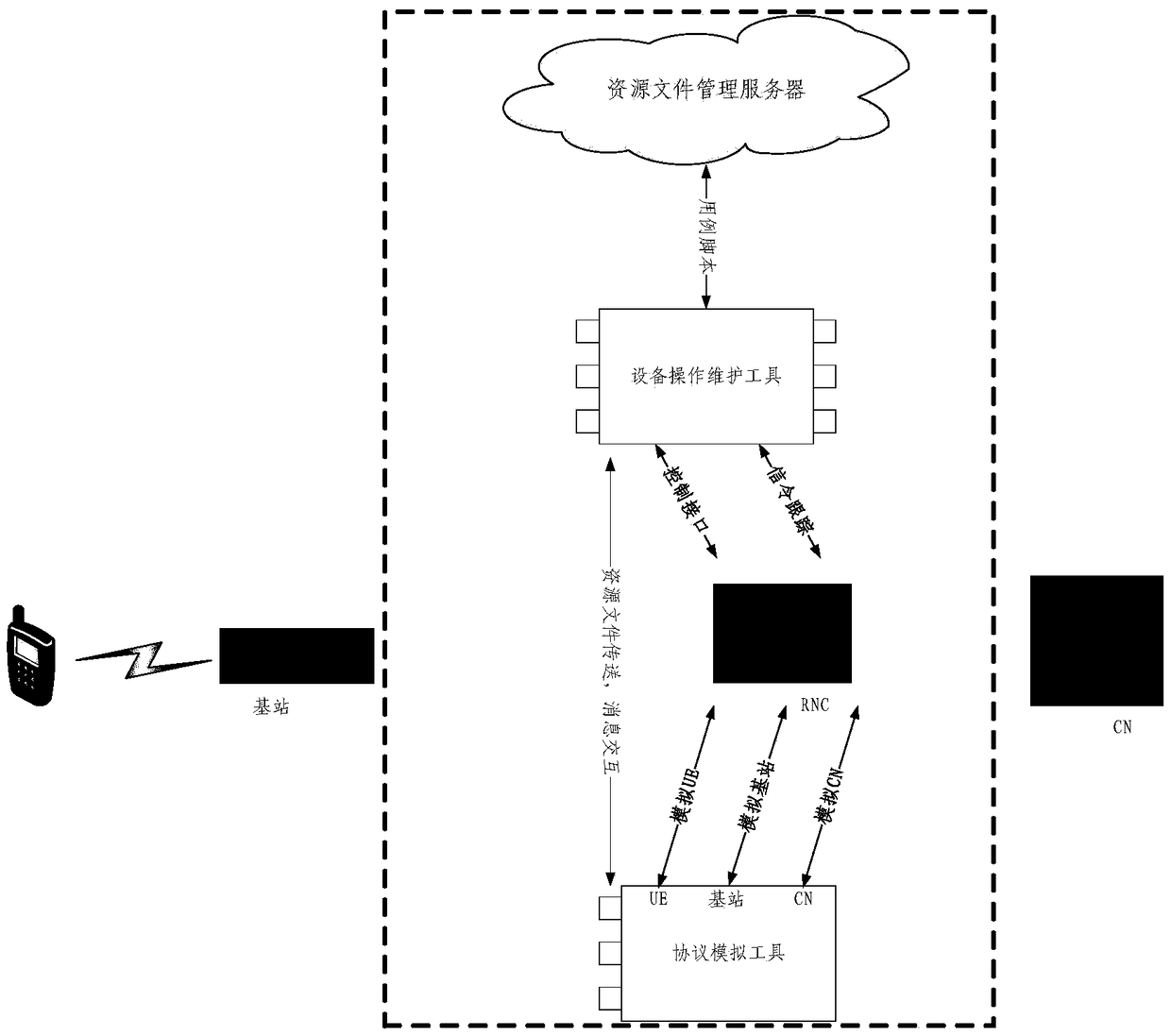 A network element equipment testing system and method