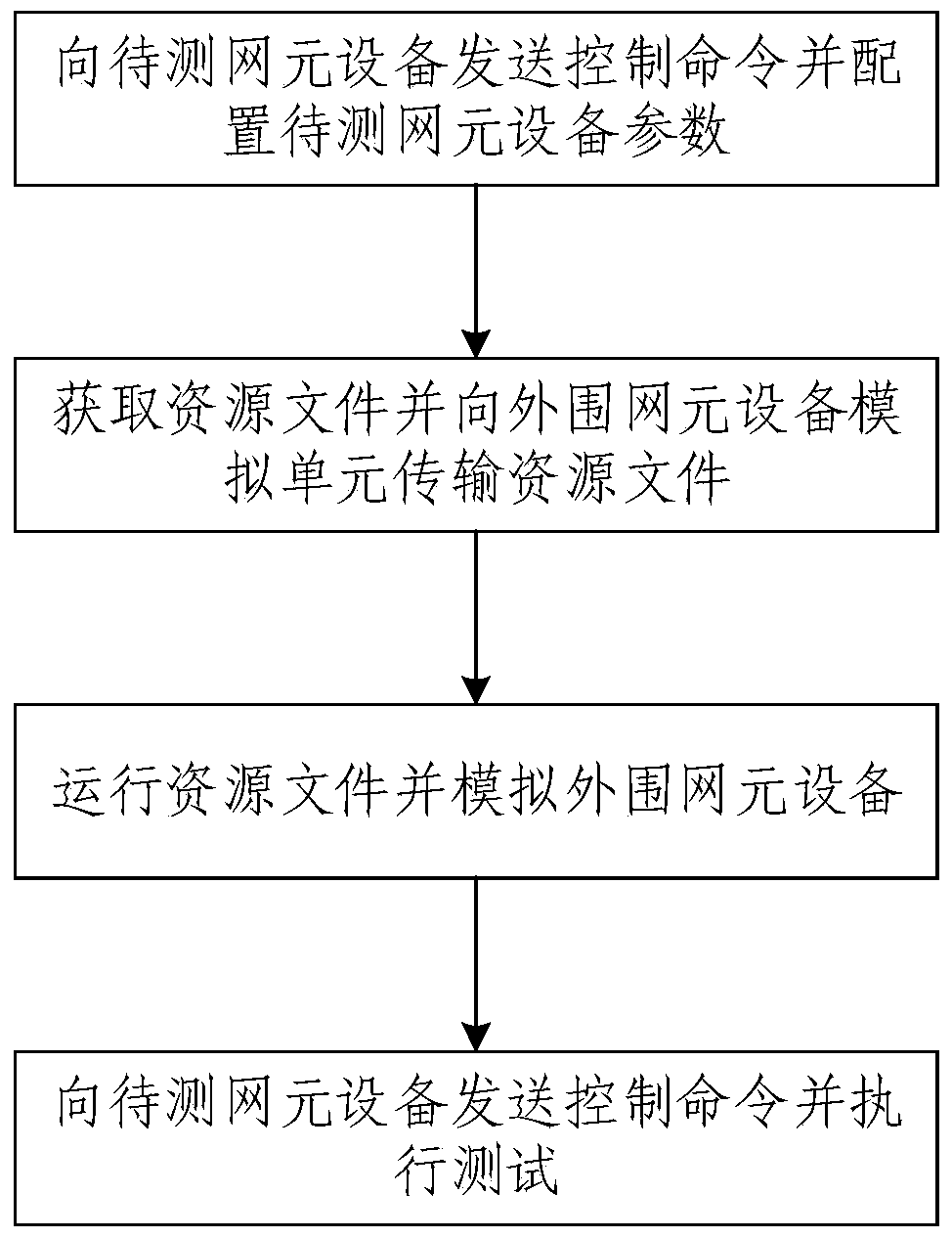 A network element equipment testing system and method