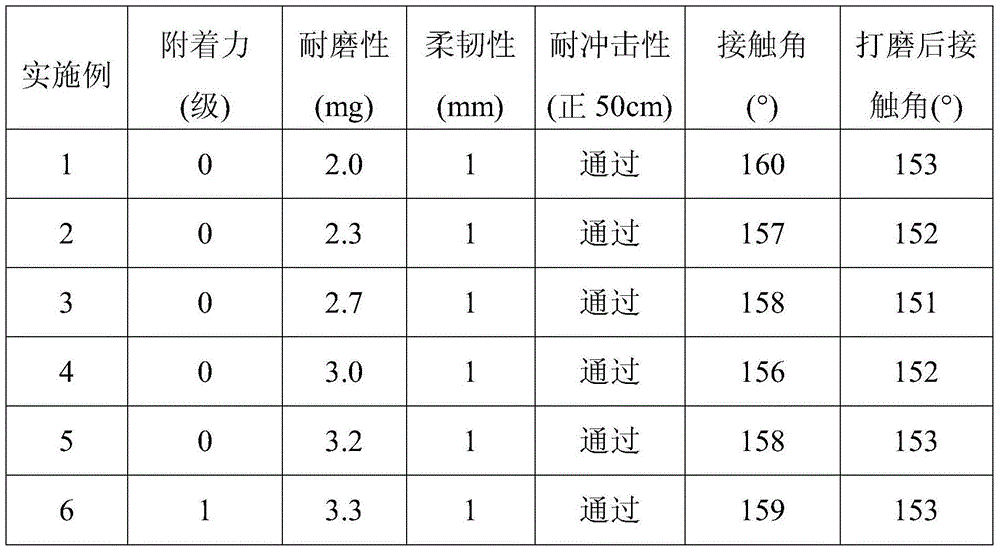 Super-hydrophobic acrylic polyurethane coating and preparation method thereof