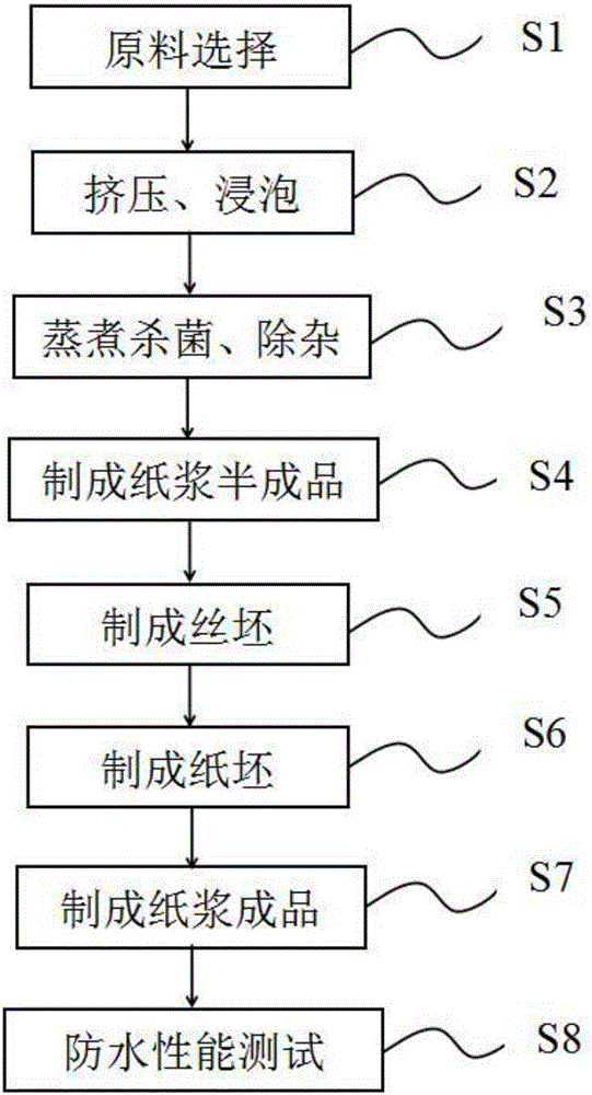 Production method of paper pulp with waterproofness