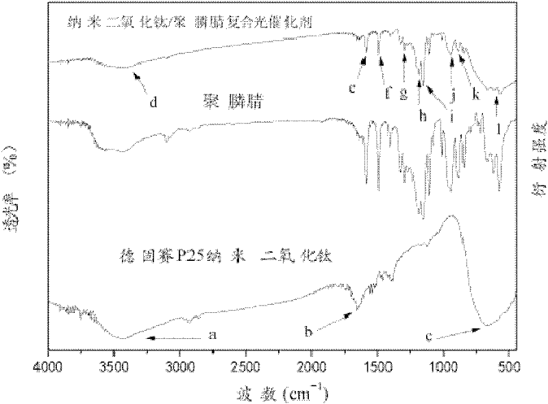 Nano-titanium dioxide and polyphosphazene based composite optical catalyst and preparation method thereof