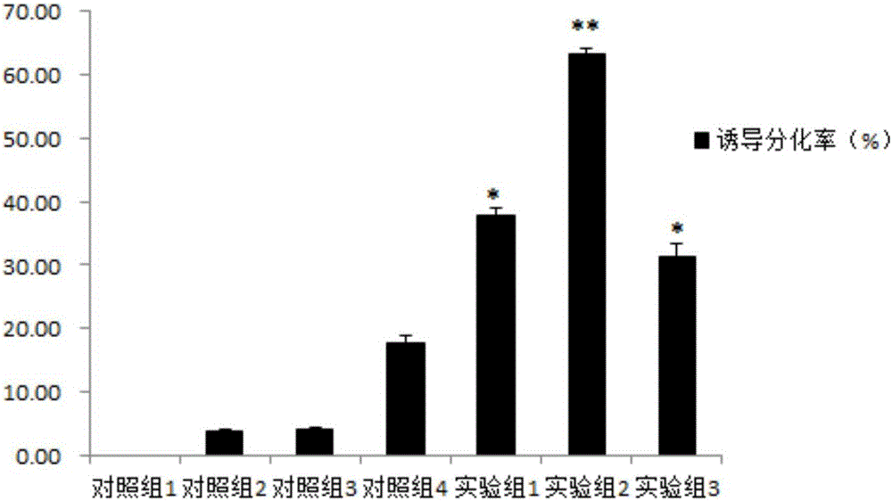 Composition, inducer containing composition and induction method