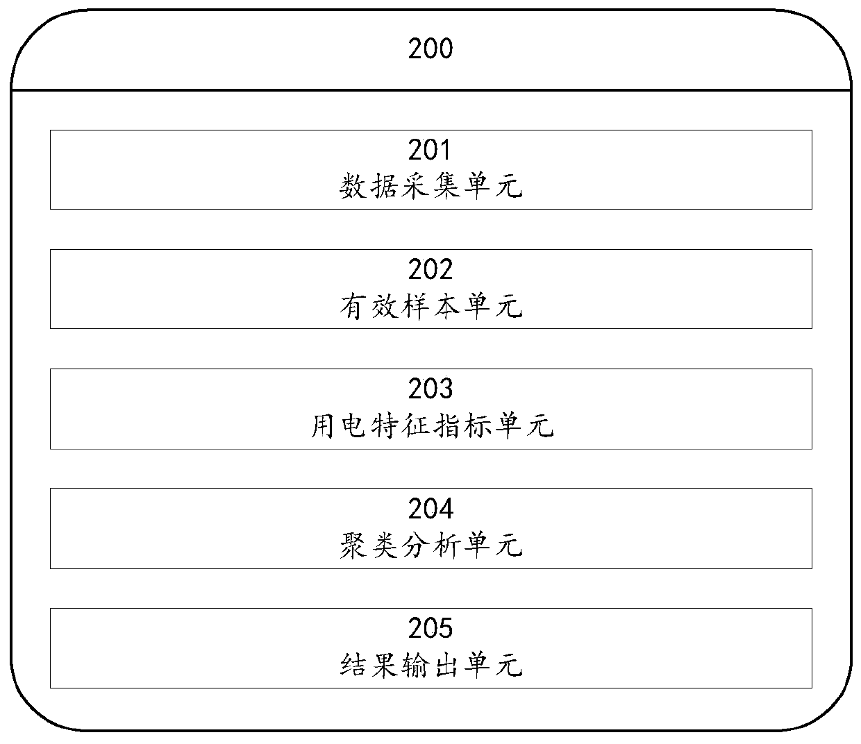 Method and system for identifying abnormal industry users and abnormal power utilization behaviors of power system