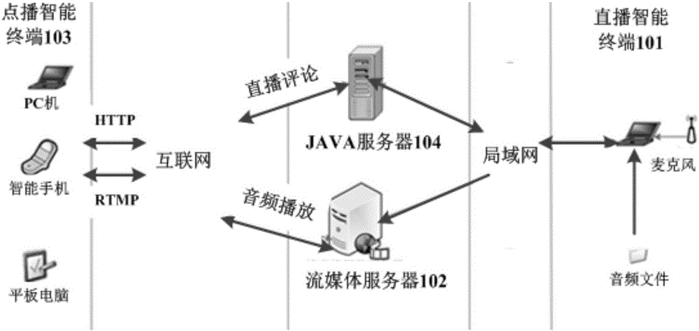 Streaming media live broadcast method and streaming media live broadcast system