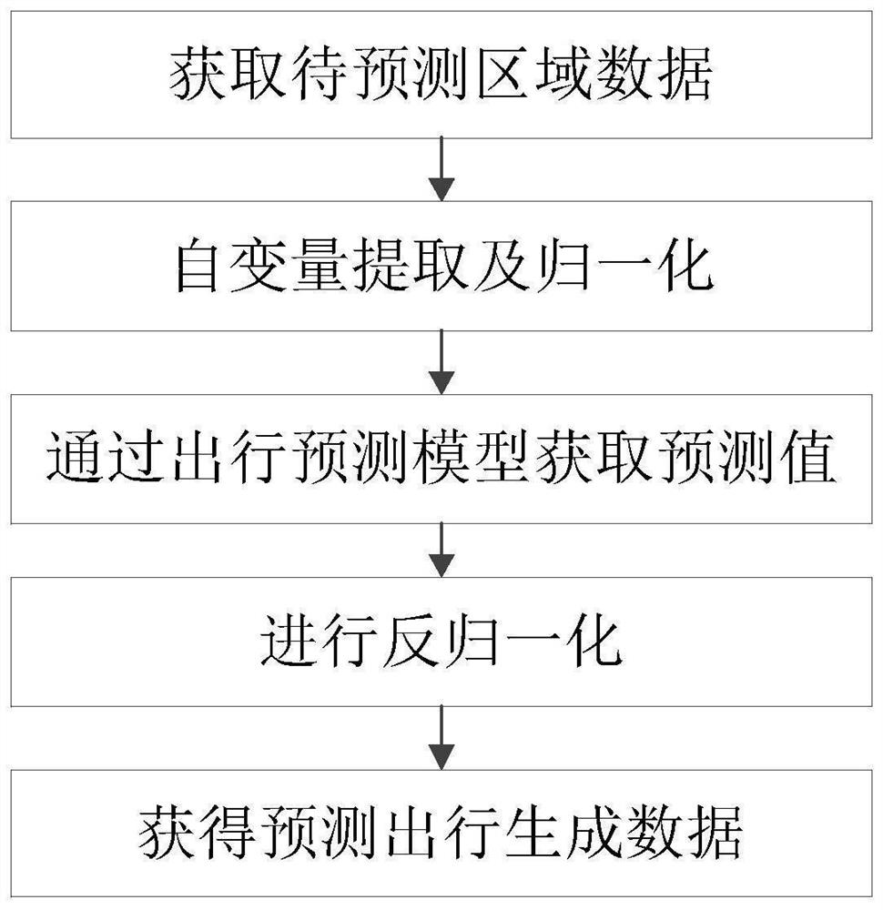 Travel generation prediction method, system and device based on gradient boosting decision tree