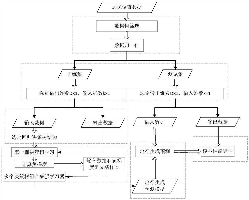 Travel generation prediction method, system and device based on gradient boosting decision tree