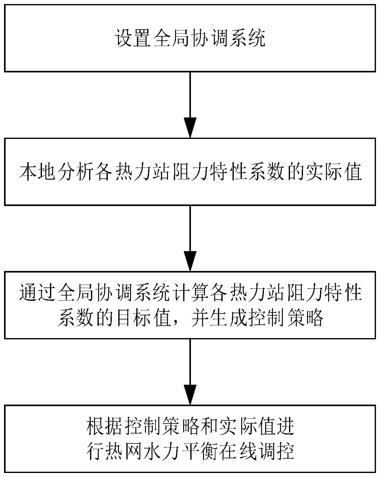 Heating network hydraulic balance adjusting method and system based on heating station resistance characteristics