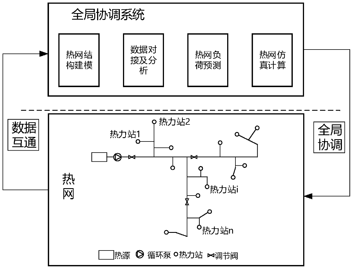 Heating network hydraulic balance adjusting method and system based on heating station resistance characteristics