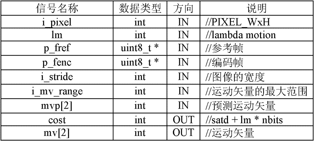 Inter-frame predictor circuit for video encoder and method for implementing same