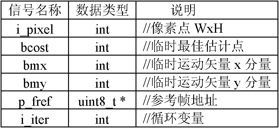 Inter-frame predictor circuit for video encoder and method for implementing same