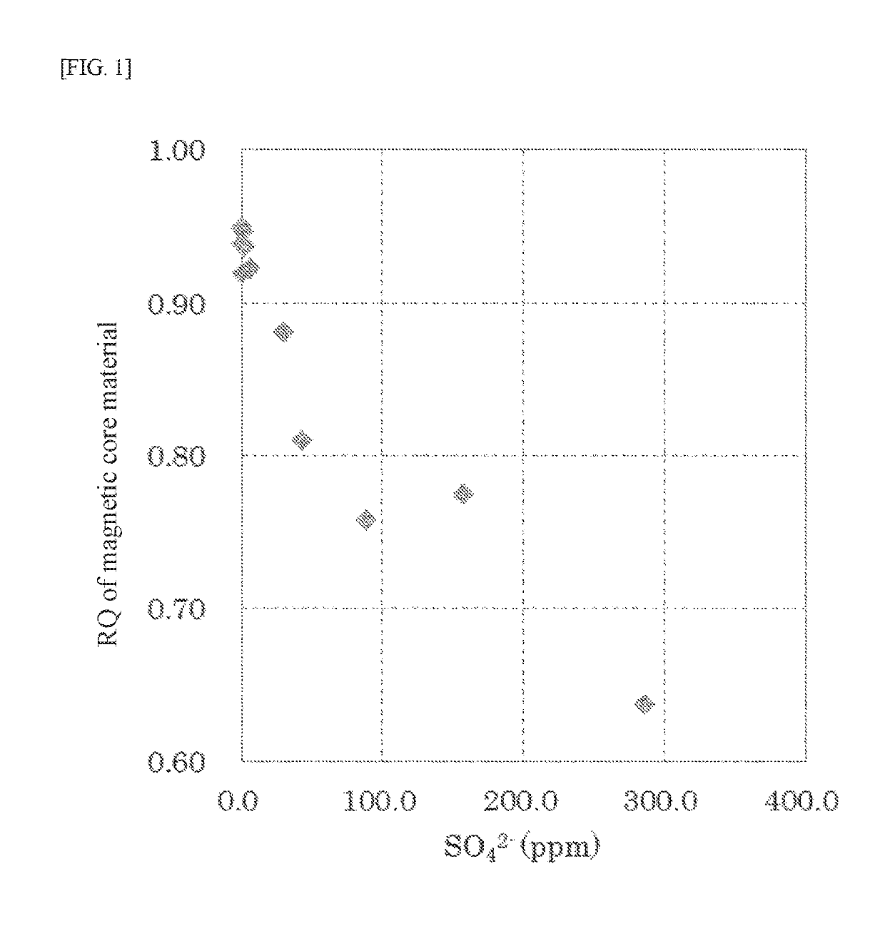 Magnetic core material for electrophotographic developer, carrier for electrophotographic developer, developer, method for producing magnetic core material for electrophotographic developer, method for producing carrier for electrophotographic developer, and method for producing developer