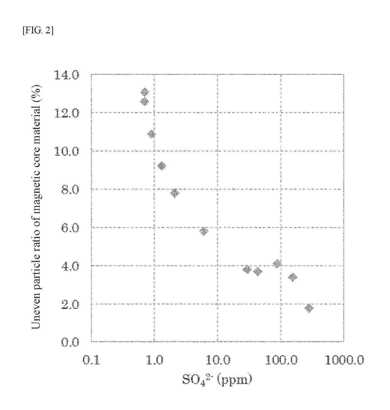 Magnetic core material for electrophotographic developer, carrier for electrophotographic developer, developer, method for producing magnetic core material for electrophotographic developer, method for producing carrier for electrophotographic developer, and method for producing developer