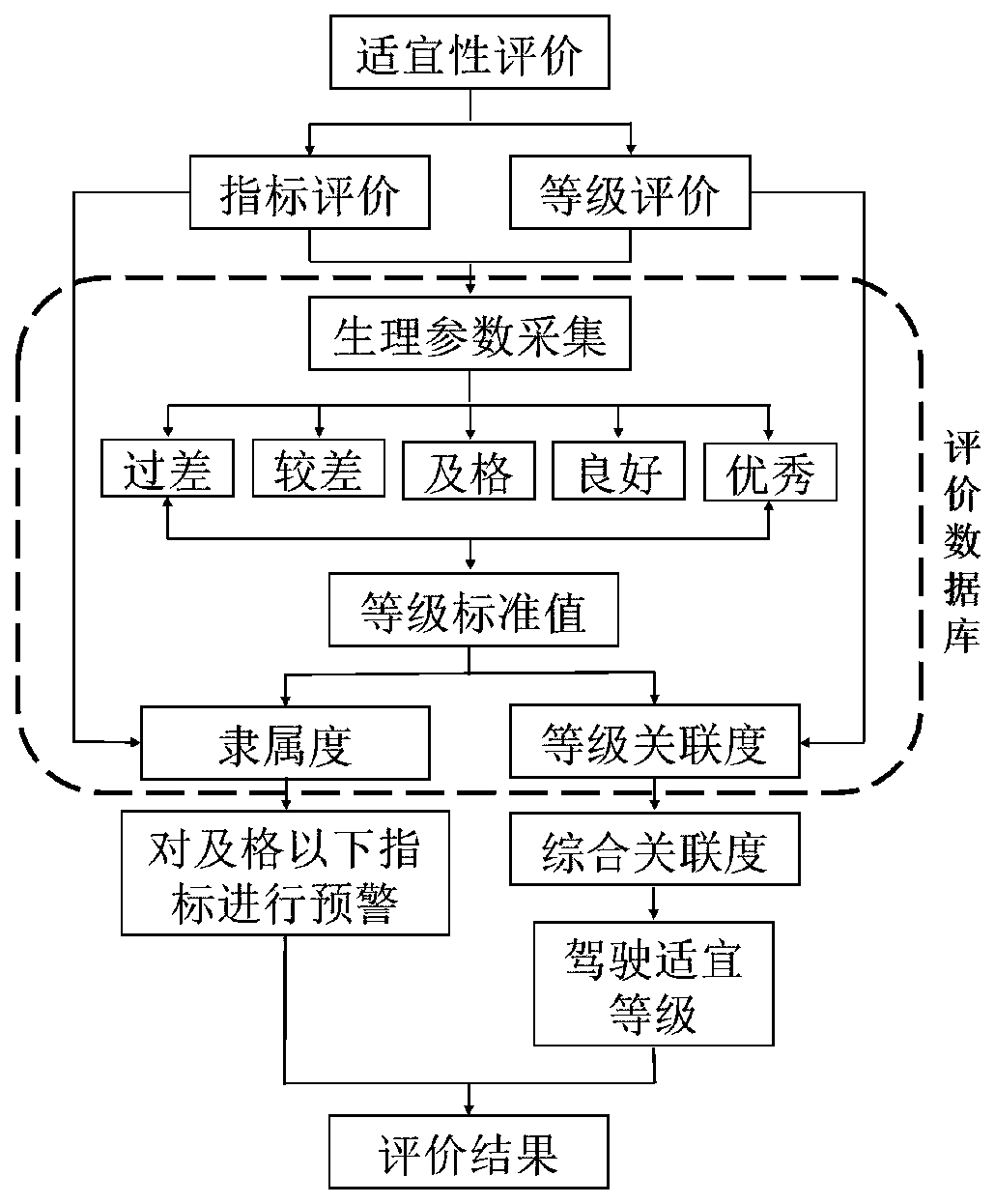 Driver physiological data-based driving suitability evaluation method and system