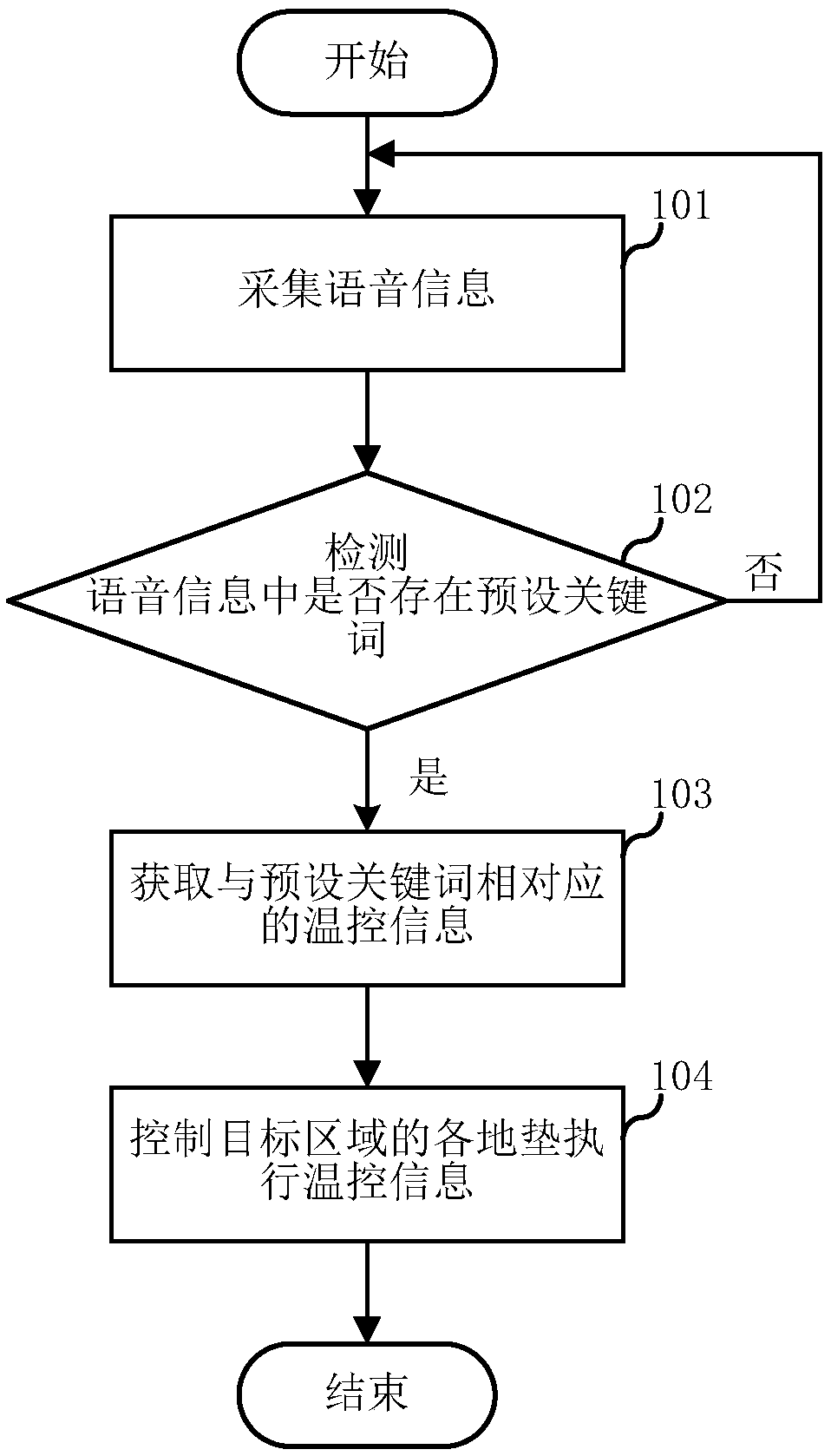 Ground mat control method and smart device