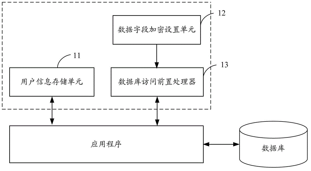 A field-level database encryption device