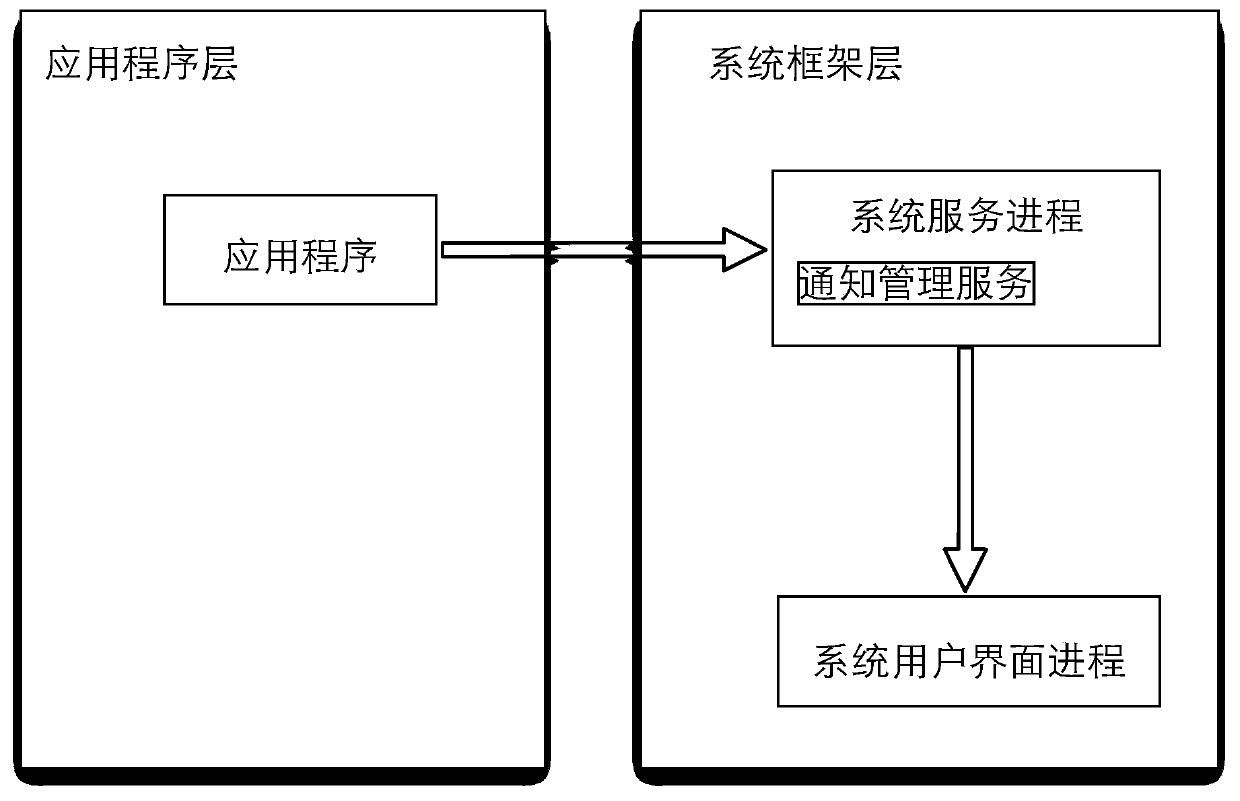 Method and device for taking over status bar notification