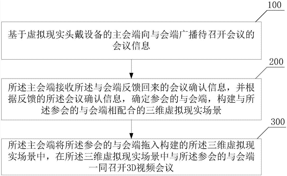 3D (3-Dimensions) video conference method based on virtual reality technology and equipment