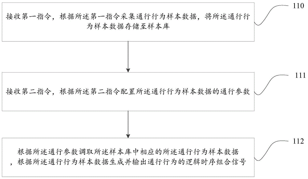 Method and apparatus for automatic occurrence of passing behavior for ticket checker