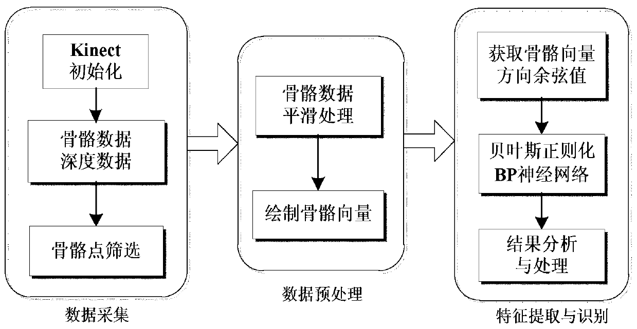 A Posture Correction Method Based on Depth Information and Skeleton Information