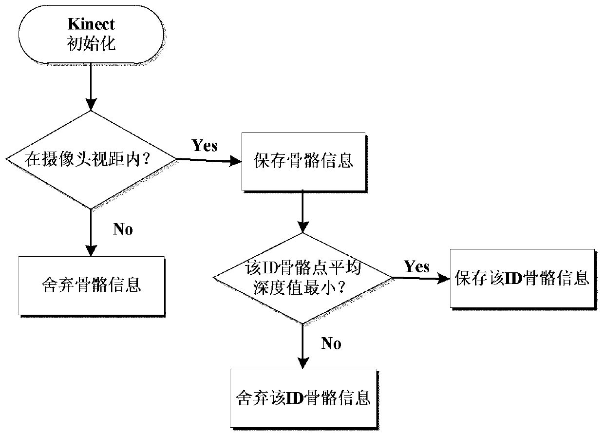 A Posture Correction Method Based on Depth Information and Skeleton Information