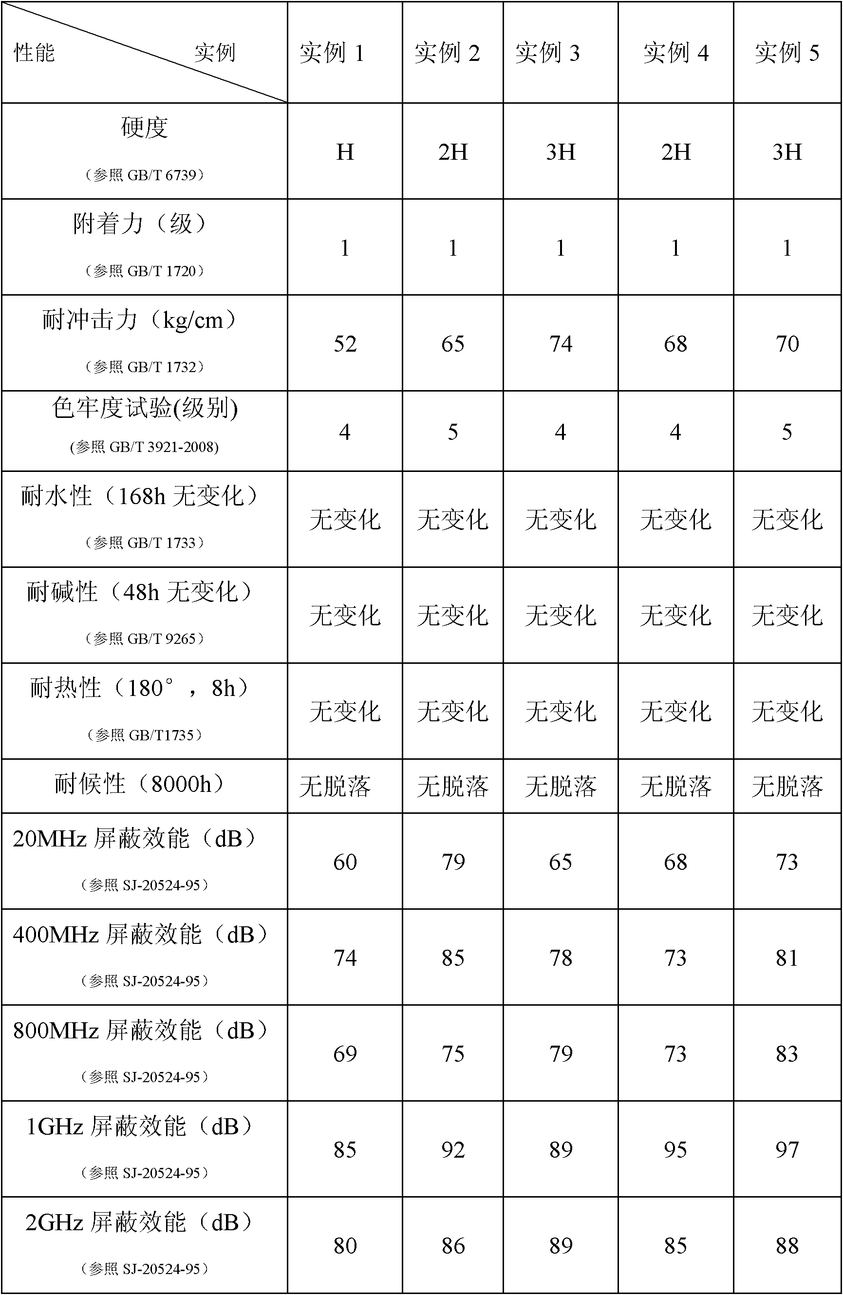 Fabric coating finishing agent with electromagnetic shielding function and preparation method thereof