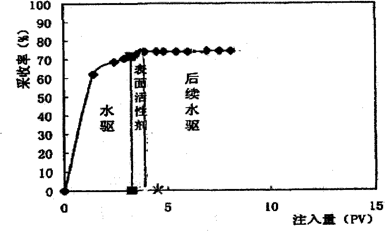 Oil well chemical gorge and disgorge yield increasing and inverse direction regulating block connection working process