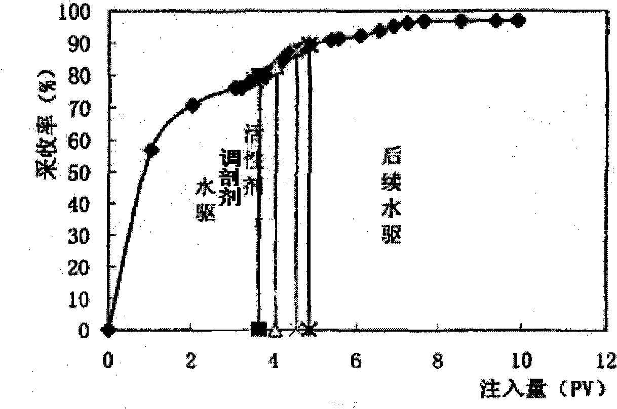 Oil well chemical gorge and disgorge yield increasing and inverse direction regulating block connection working process