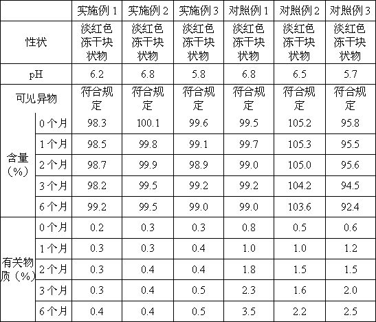 A kind of adenosylcobalamin freeze-dried preparation composition and preparation method thereof