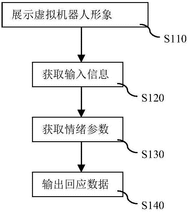 Emotion output method and dialogue interaction system for virtual robot