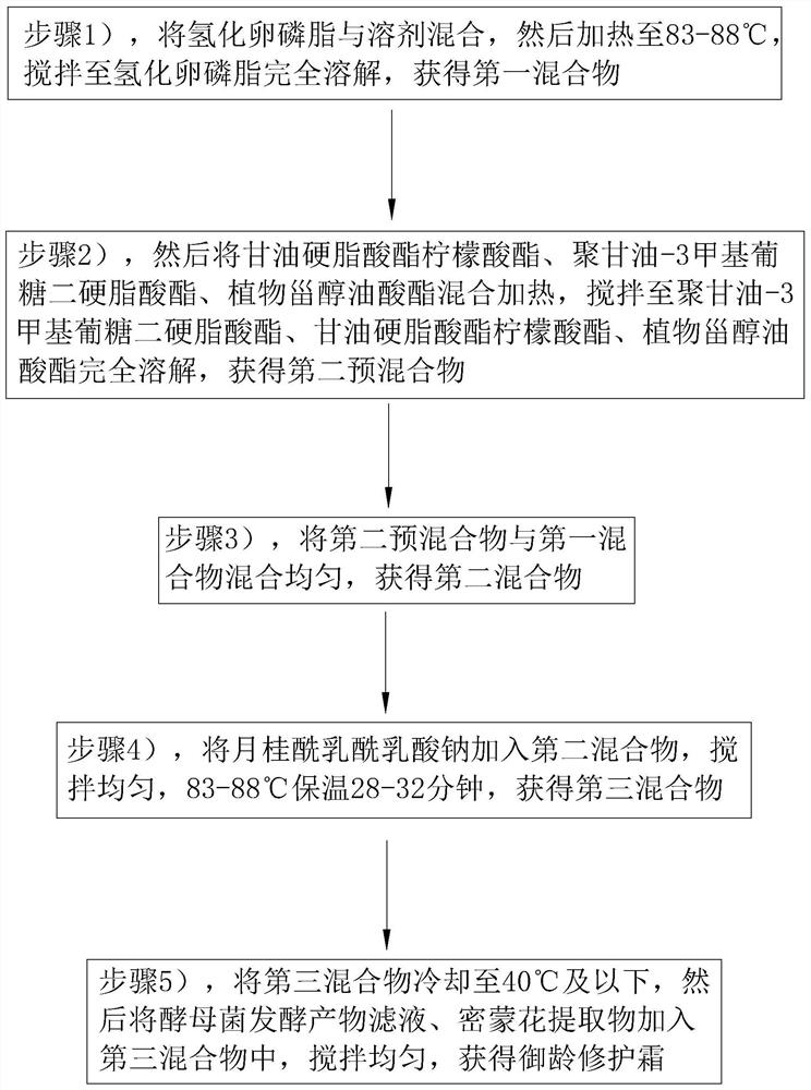 Age-resisting repair cream and preparation method thereof