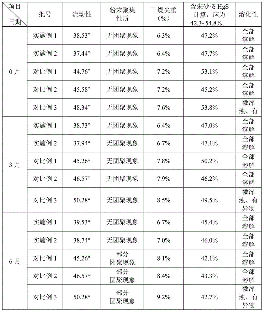 Nano Xiao'er Qifeng San and preparation method thereof