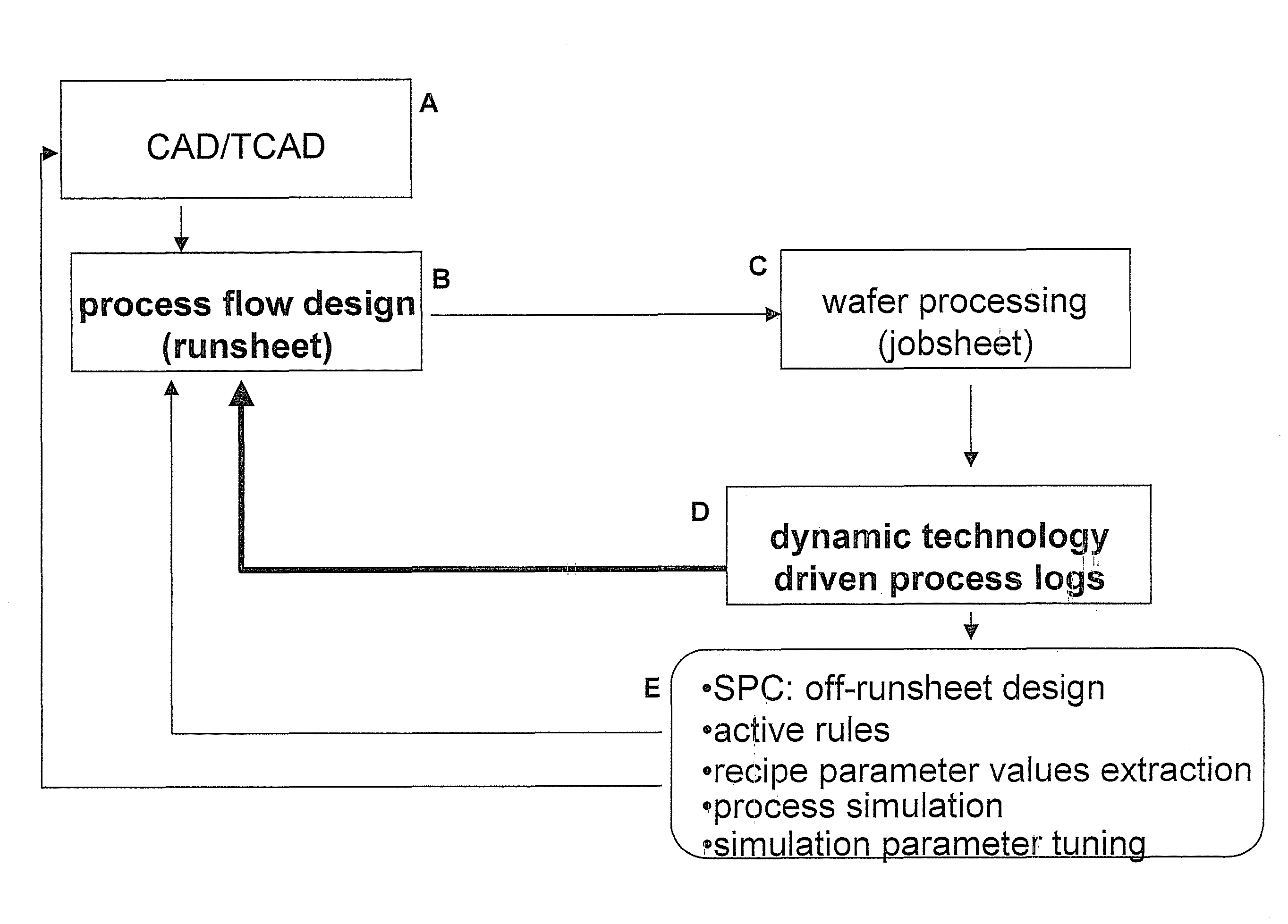 A method and relative device for the management of technological recipe information to aid in defining process flows, in particular for the development and production of micro-and nanotechnology devices in cleanroom laboratories