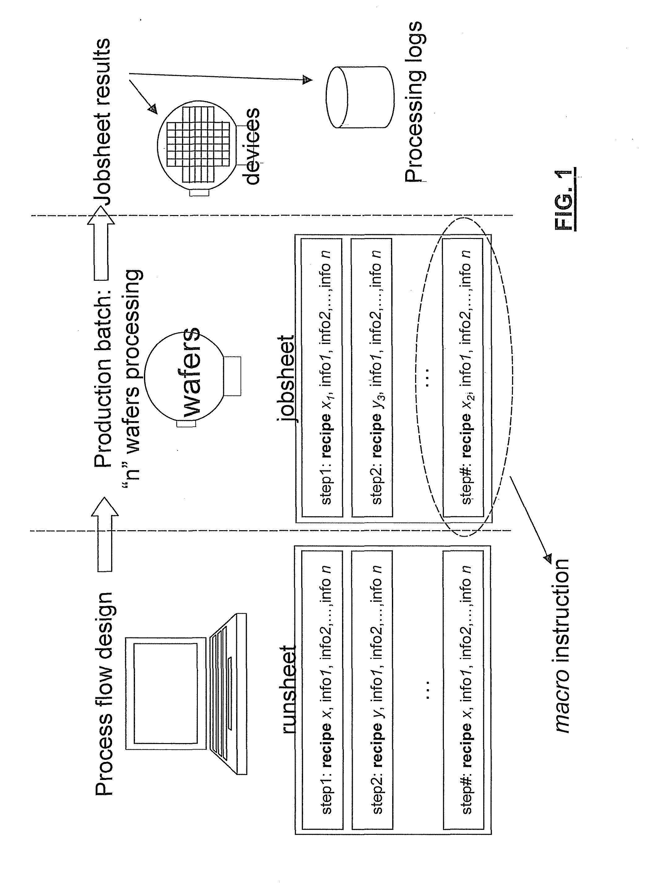 A method and relative device for the management of technological recipe information to aid in defining process flows, in particular for the development and production of micro-and nanotechnology devices in cleanroom laboratories