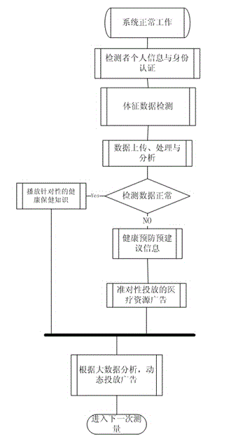 Personal health management and advertisement system based on life body characteristic measurement instrument and network