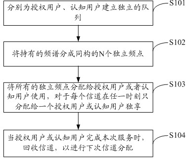 Cognitive radio frequency spectrum sharing method and system