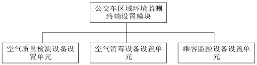 Public traffic area environment monitoring analysis management system based on artificial intelligence