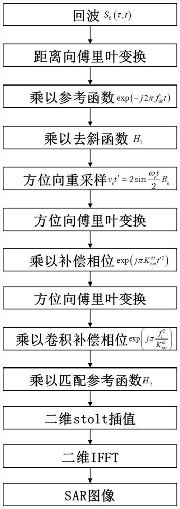 High and low orbit bistatic synthetic aperture radar frequency domain rapid imaging method