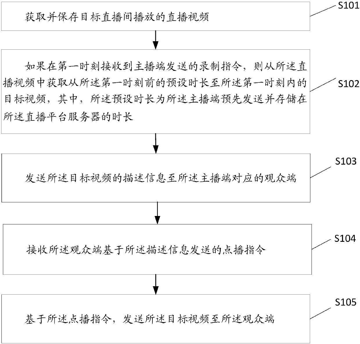 Live-broadcasting video preservation method, live-broadcasting video preservation device, server, anchor side and medium