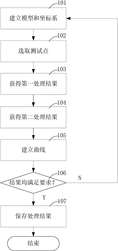 CAE (computer aided engineering)-based car body rigidity analysis method