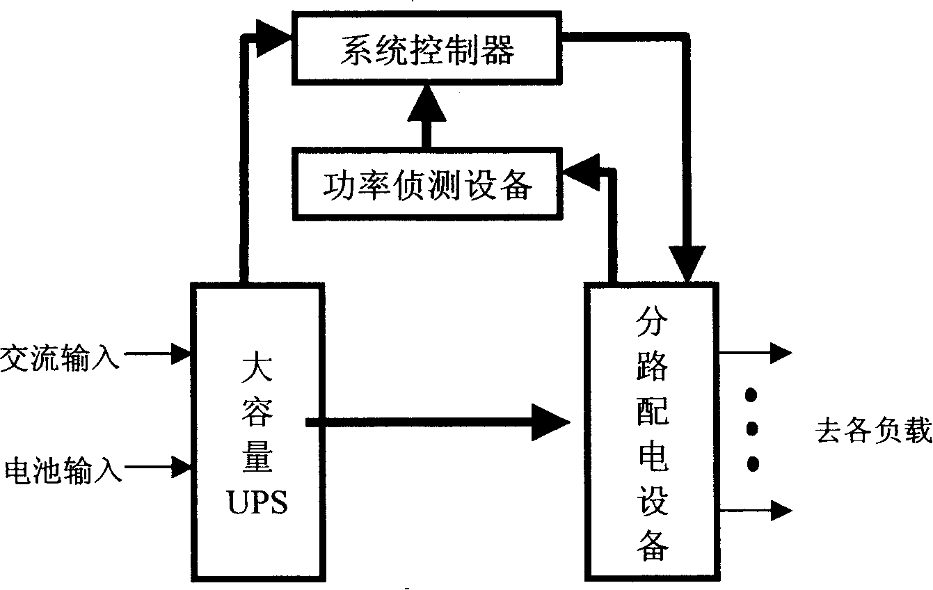 UPS power central power supply system and its method