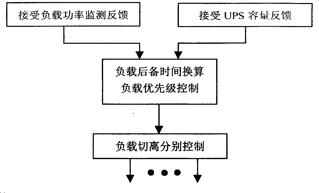 UPS power central power supply system and its method