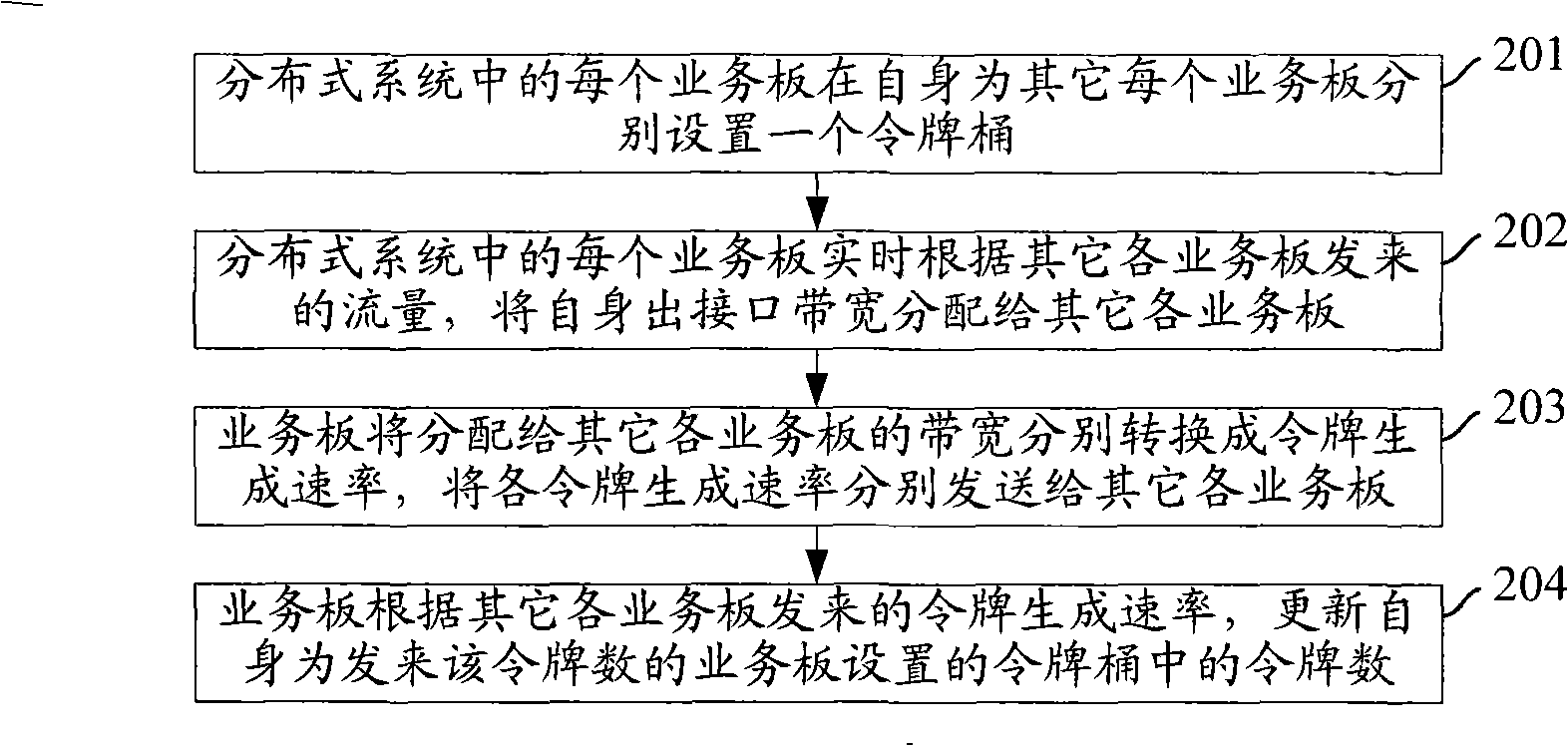 Bandwidth control method for distributed system as well as service plate