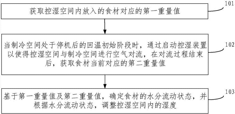 Humidity regulating method and system