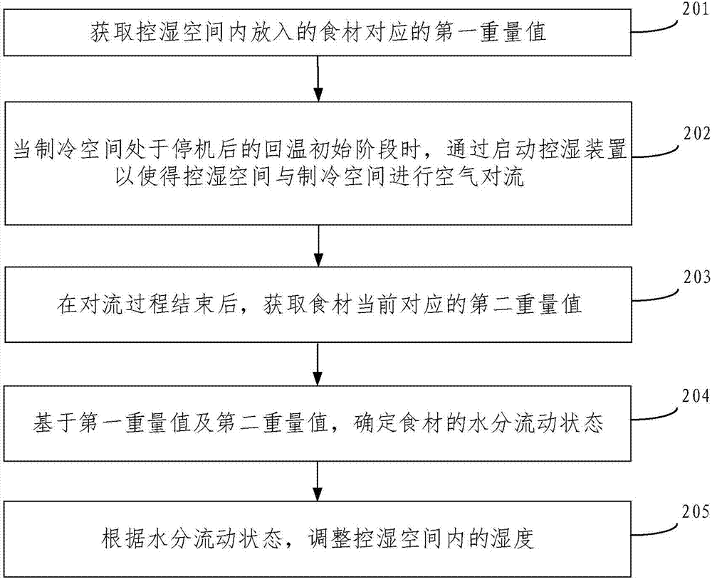 Humidity regulating method and system